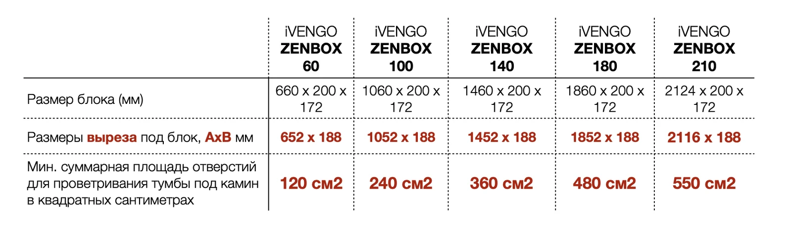 Таблица iVENGO: размеры блока ZenBox 60, 100, 140, 180 и 210, размеры выреза под блок и минимальная суммарная площадь отверстий для проветривания тумбы